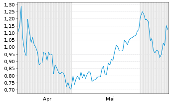 Chart Mini Future Short Vulcan Energy Resources - 6 Months