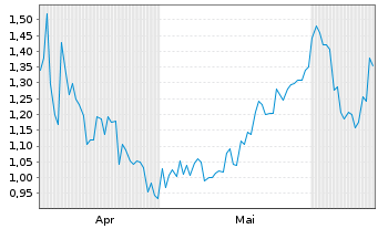 Chart Mini Future Short Vulcan Energy Resources - 6 mois