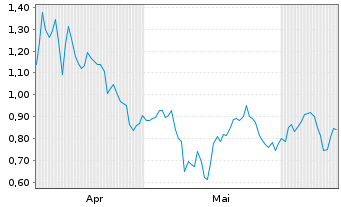 Chart Mini Future Short Lanxess - 6 Months