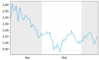Chart Mini Future Short Lanxess - 6 Months
