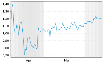 Chart Mini Future Short Valneva - 6 Months