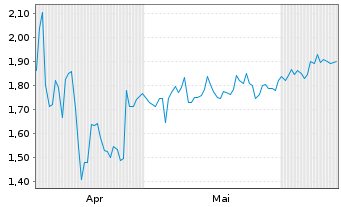 Chart Mini Future Short Valneva - 6 Months