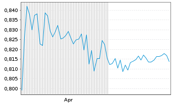 Chart Mini Future Short CompuGroup Medical - 6 Monate