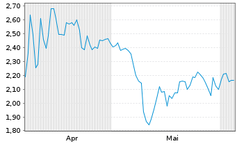 Chart Mini Future Short Walgreens Boots Alliance - 6 Monate