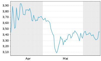 Chart Mini Future Short Walgreens Boots Alliance - 6 mois