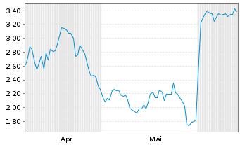 Chart Mini Future Short Gerresheimer - 6 Months