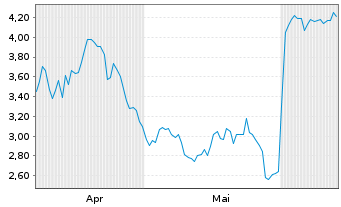 Chart Mini Future Short Gerresheimer - 6 mois