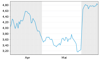 Chart Mini Future Short Gerresheimer - 6 mois