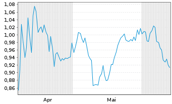 Chart Mini Future Short Exxon Mobil - 6 mois