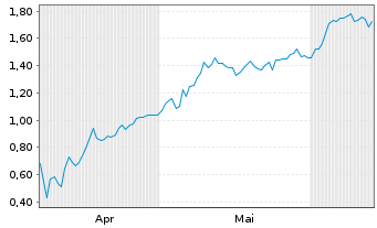 Chart Mini Future Long Jungheinrich - 6 Months