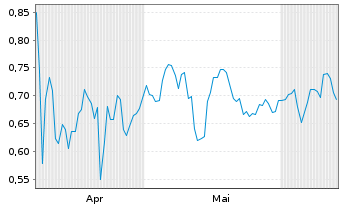 Chart Mini Future Long AT&T - 6 Months