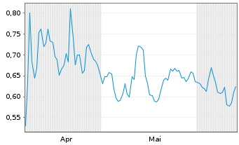 Chart Mini Future Short AT&T - 6 Months