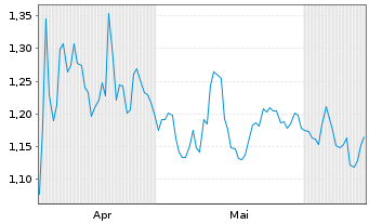 Chart Mini Future Short AT&T - 6 Months