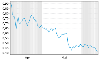 Chart Mini Future Long Kraft Heinz - 6 Months