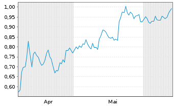 Chart Mini Future Short Kraft Heinz - 6 Months