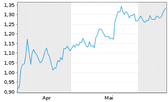 Chart Mini Future Short Kraft Heinz - 6 Months