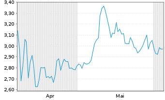 Chart Mini Future Long Walgreens Boots Alliance - 6 Monate