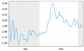 Chart Mini Future Long Walgreens Boots Alliance - 6 Monate