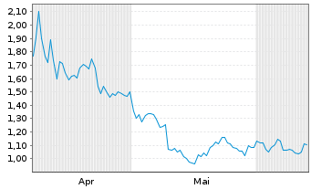 Chart Mini Future Short JPMorgan Chase - 6 Months