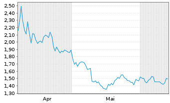 Chart Mini Future Short JPMorgan Chase - 6 Months