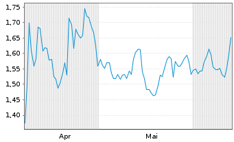 Chart Mini Future Short Verizon - 6 Months