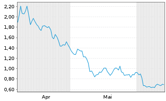 Chart Mini Future Short Kion Group - 6 Months