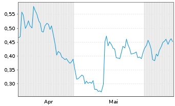 Chart Mini Future Short Ubisoft Entertainment - 6 Months