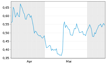 Chart Mini Future Short Ubisoft Entertainment - 6 Months