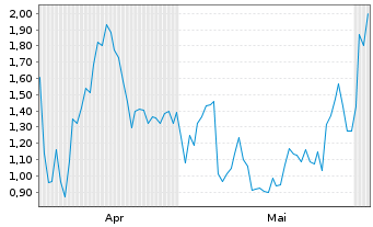 Chart Mini Future Long First Majestic Silver - 6 Monate
