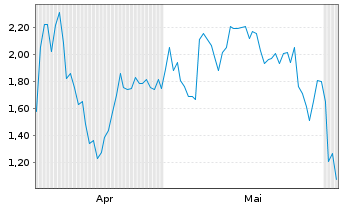 Chart Mini Future Short First Majestic Silver - 6 Monate