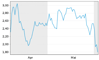 Chart Mini Future Short First Majestic Silver - 6 Monate