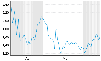 Chart Mini Future Long Merck & Co. - 6 Months