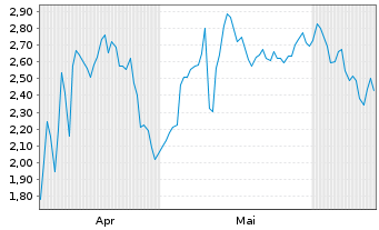 Chart Mini Future Short Merck & Co. - 6 Months