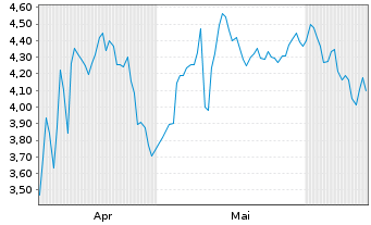 Chart Mini Future Short Merck & Co. - 6 Months
