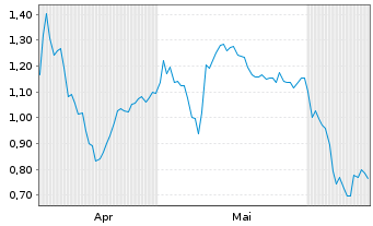 Chart Mini Future Short Pan American Silver - 6 Months