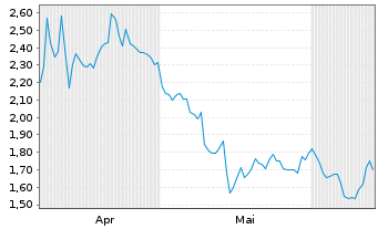 Chart Mini Future Short Cisco - 6 Months