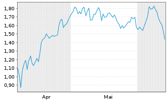 Chart Mini Future Long Hypoport - 6 Months