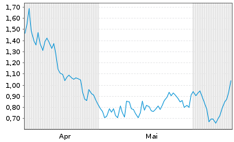 Chart Mini Future Short Hypoport - 6 Months