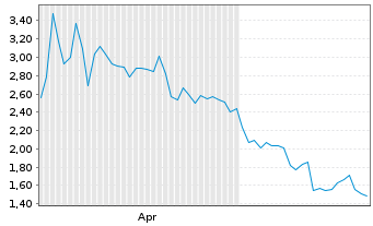 Chart Mini Future Short MasterCard - 6 Monate