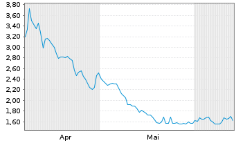 Chart Mini Future Short Banco Santander - 6 Months