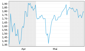 Chart Mini Future Short JD.com - 6 Months
