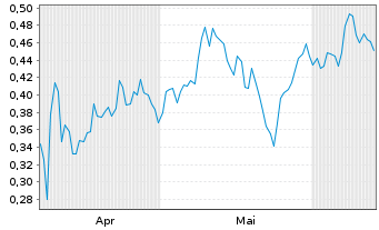 Chart Mini Future Long Grenke - 6 Months