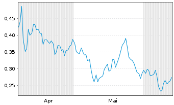 Chart Mini Future Short Grenke - 6 Months