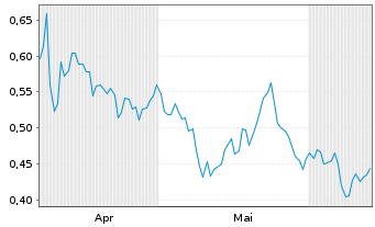 Chart Mini Future Short Grenke - 6 Months