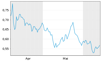 Chart Mini Future Short Grenke - 6 Months