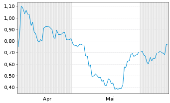 Chart Mini Future Short Geely Automobile Holdings - 6 Months