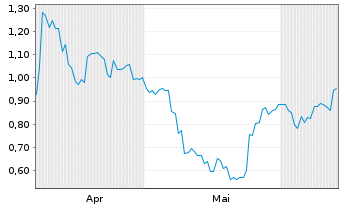 Chart Mini Future Short Geely Automobile Holdings - 6 Months