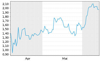 Chart Mini Future Long Samsung Electronics - 6 mois