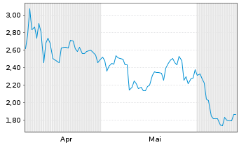 Chart Mini Future Short Samsung Electronics - 6 mois