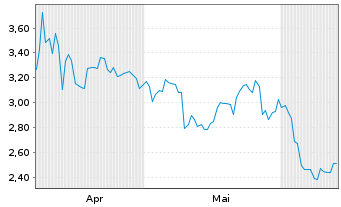 Chart Mini Future Short Samsung Electronics - 6 Monate